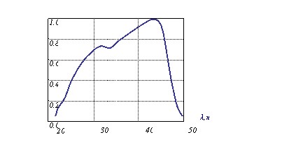  Типичная спектральная характеристика чувствительности фотодиода "Синева" 